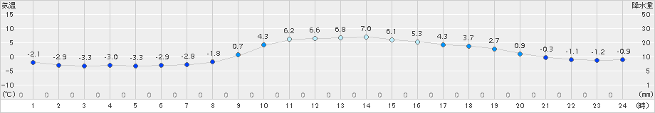 静内(>2015年12月13日)のアメダスグラフ