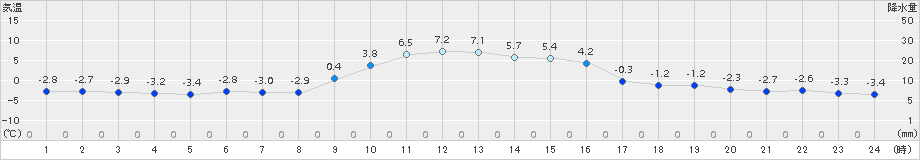 長万部(>2015年12月13日)のアメダスグラフ