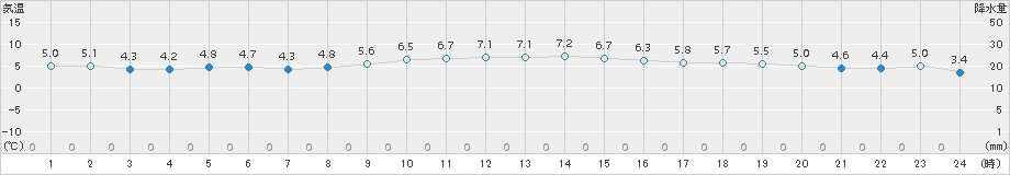 六ケ所(>2015年12月13日)のアメダスグラフ