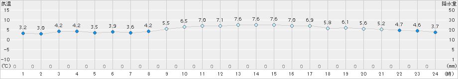 黒石(>2015年12月13日)のアメダスグラフ