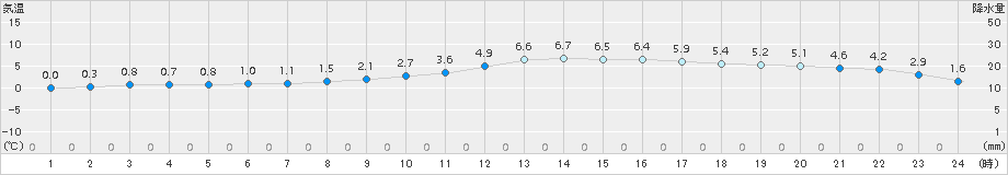 鷹巣(>2015年12月13日)のアメダスグラフ