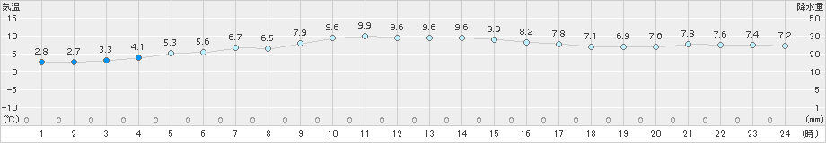 にかほ(>2015年12月13日)のアメダスグラフ