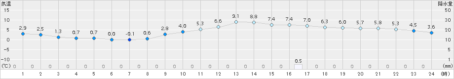 石巻(>2015年12月13日)のアメダスグラフ