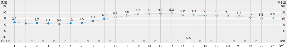 名取(>2015年12月13日)のアメダスグラフ