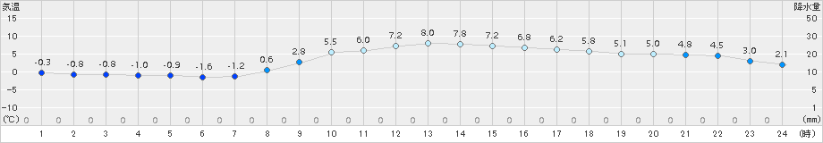 蔵王(>2015年12月13日)のアメダスグラフ