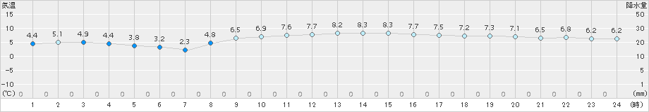 亘理(>2015年12月13日)のアメダスグラフ