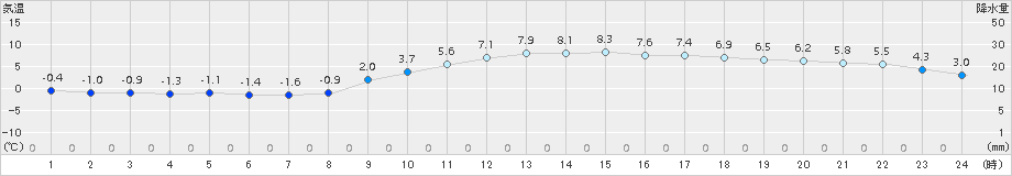 丸森(>2015年12月13日)のアメダスグラフ