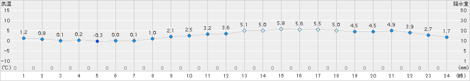 喜多方(>2015年12月13日)のアメダスグラフ