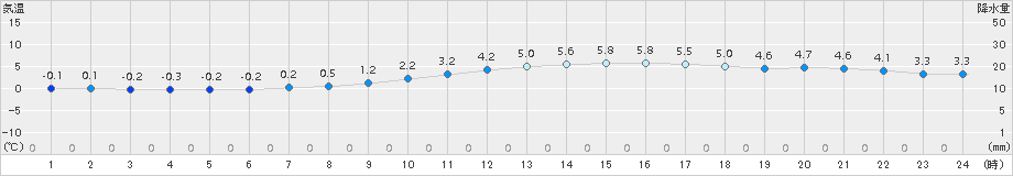 西会津(>2015年12月13日)のアメダスグラフ