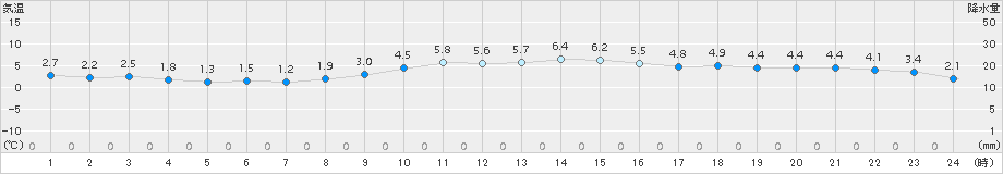 猪苗代(>2015年12月13日)のアメダスグラフ