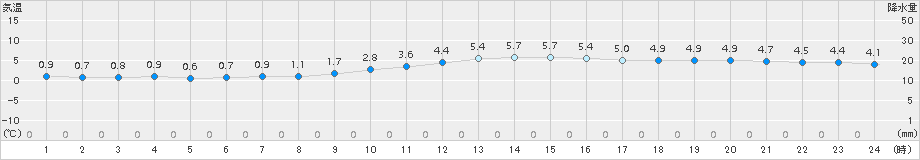 只見(>2015年12月13日)のアメダスグラフ