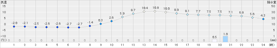 川内(>2015年12月13日)のアメダスグラフ