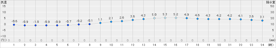 南郷(>2015年12月13日)のアメダスグラフ