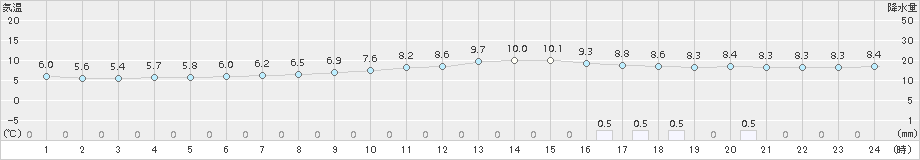 秩父(>2015年12月13日)のアメダスグラフ