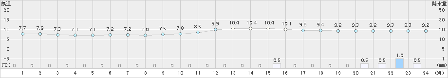 大月(>2015年12月13日)のアメダスグラフ