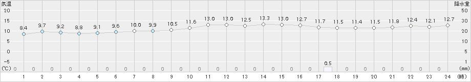 間人(>2015年12月13日)のアメダスグラフ