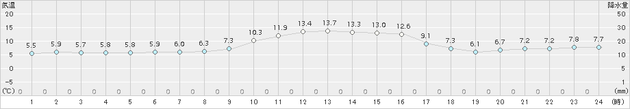 園部(>2015年12月13日)のアメダスグラフ