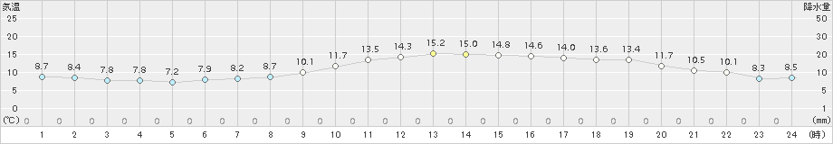 八尾(>2015年12月13日)のアメダスグラフ