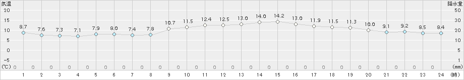 熊取(>2015年12月13日)のアメダスグラフ