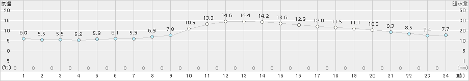 かつらぎ(>2015年12月13日)のアメダスグラフ