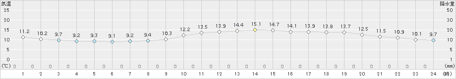 和歌山(>2015年12月13日)のアメダスグラフ