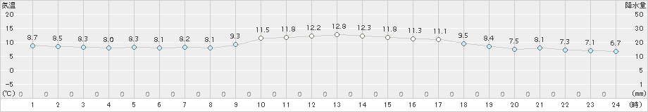 穴吹(>2015年12月13日)のアメダスグラフ