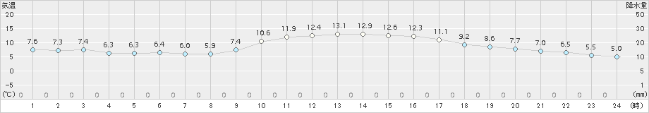 木頭(>2015年12月13日)のアメダスグラフ