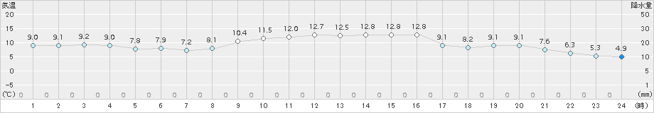 財田(>2015年12月13日)のアメダスグラフ