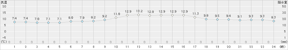 西条(>2015年12月13日)のアメダスグラフ