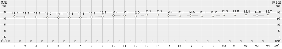 瀬戸(>2015年12月13日)のアメダスグラフ