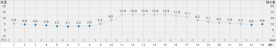 近永(>2015年12月13日)のアメダスグラフ