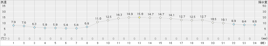 御荘(>2015年12月13日)のアメダスグラフ