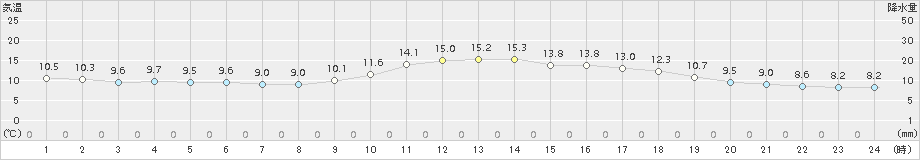 大栃(>2015年12月13日)のアメダスグラフ