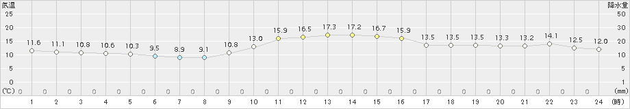 後免(>2015年12月13日)のアメダスグラフ