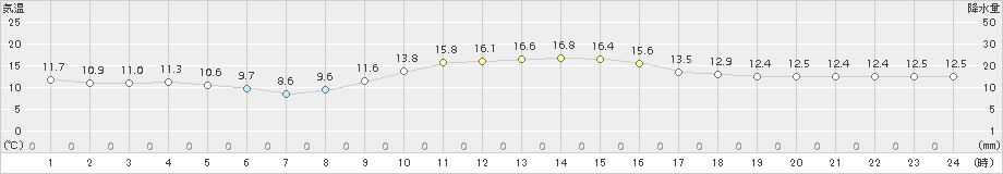 南国日章(>2015年12月13日)のアメダスグラフ