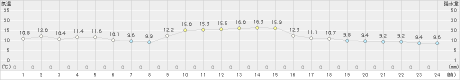 佐賀(>2015年12月13日)のアメダスグラフ