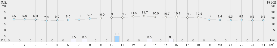 宗像(>2015年12月13日)のアメダスグラフ