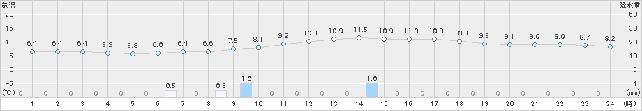 飯塚(>2015年12月13日)のアメダスグラフ