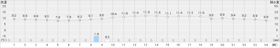 博多(>2015年12月13日)のアメダスグラフ