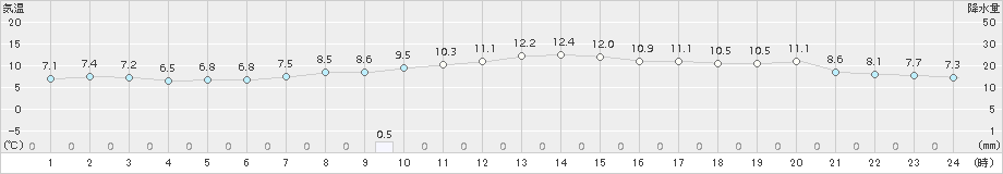 太宰府(>2015年12月13日)のアメダスグラフ