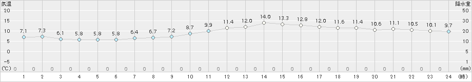 久留米(>2015年12月13日)のアメダスグラフ