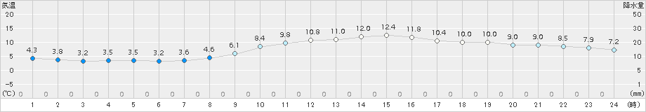 黒木(>2015年12月13日)のアメダスグラフ