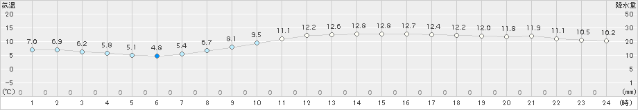 中津(>2015年12月13日)のアメダスグラフ