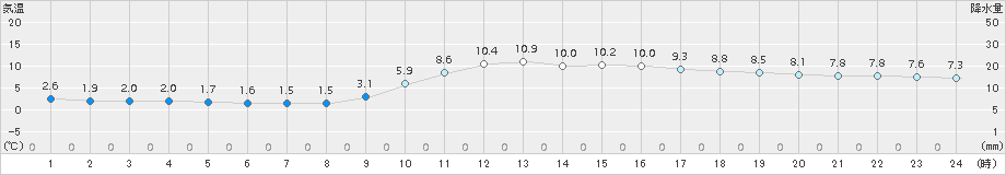 玖珠(>2015年12月13日)のアメダスグラフ