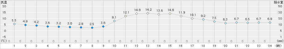 宇目(>2015年12月13日)のアメダスグラフ