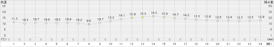 蒲江(>2015年12月13日)のアメダスグラフ