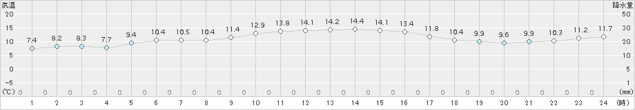 厳原(>2015年12月13日)のアメダスグラフ