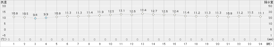 芦辺(>2015年12月13日)のアメダスグラフ