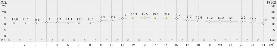 佐世保(>2015年12月13日)のアメダスグラフ