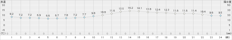 佐賀(>2015年12月13日)のアメダスグラフ